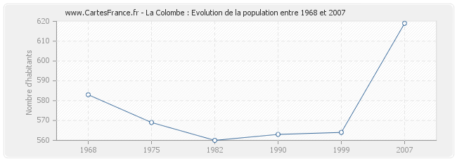 Population La Colombe